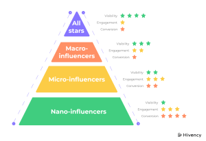 Efectos de los diferentes tipos de influencers